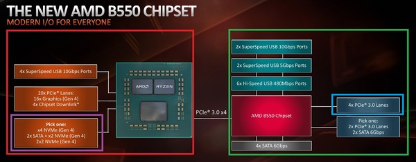 AMD B550_diagram