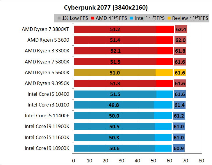 AMD Ryzen 5 5600X_game_1_3840_2_cyber