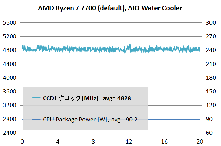 AMD Ryzen 7 7700_temp_1_def_aiow_2