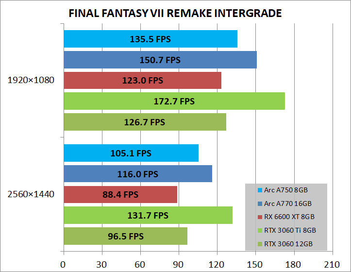 Intel Arc A750 8GB Limited Edition_game_ff7r
