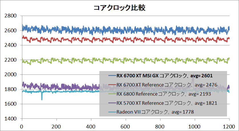 MSI Radeon RX 6700 XT GAMING X 12G_clock