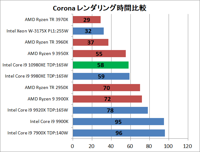 Intel Core i9 10980XE_rendering_corona_1_time