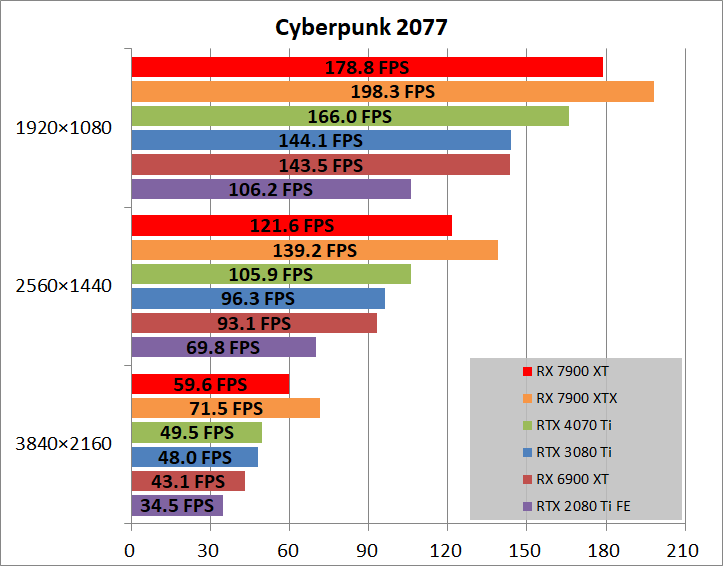 AMD Radeon RX 7900 XT Reference_game_cyber