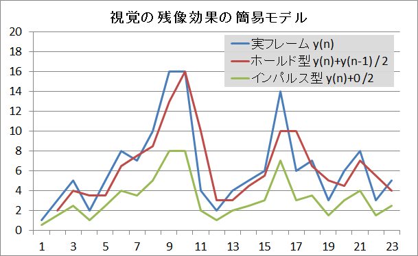 視覚の残像効果の簡易モデル
