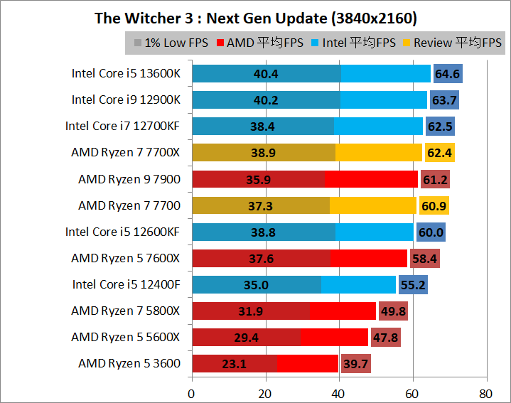 AMD Ryzen 7 7700_game_1_3840_6_wit