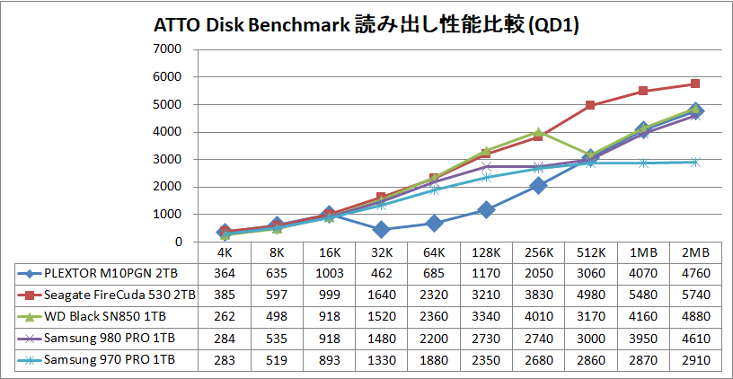 PLEXTOR M10PGN 2TB_ATTO_QD1_read