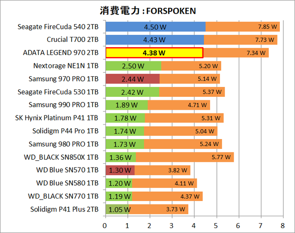 ADATA LEGEND 970 2TB_Power_Game_3_Forspoken
