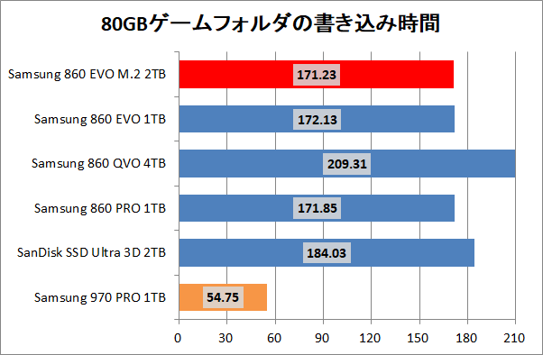 Samsung 860 EVO M.2 2TB_copy_game_write