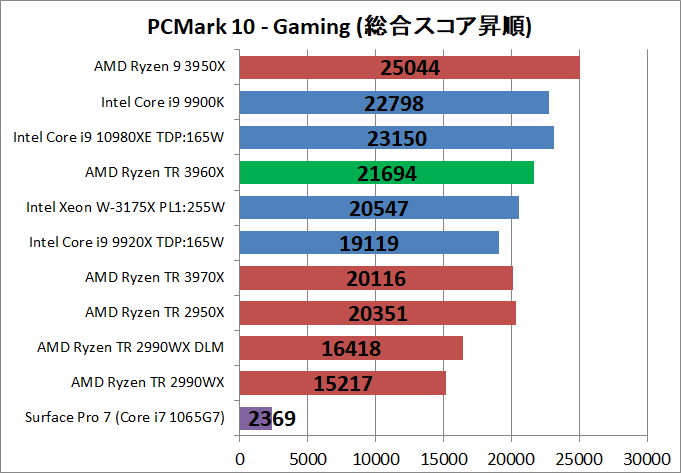 AMD Ryzen Threadripper 3960X_bench_PCM10_5