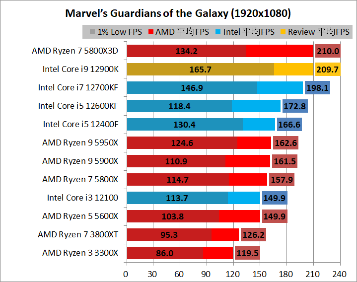 Intel Core i9 12900K_game_2_1920_06_goh