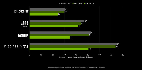 nvidia-reflex-null-vs-reflex-system-latency-performance-chart