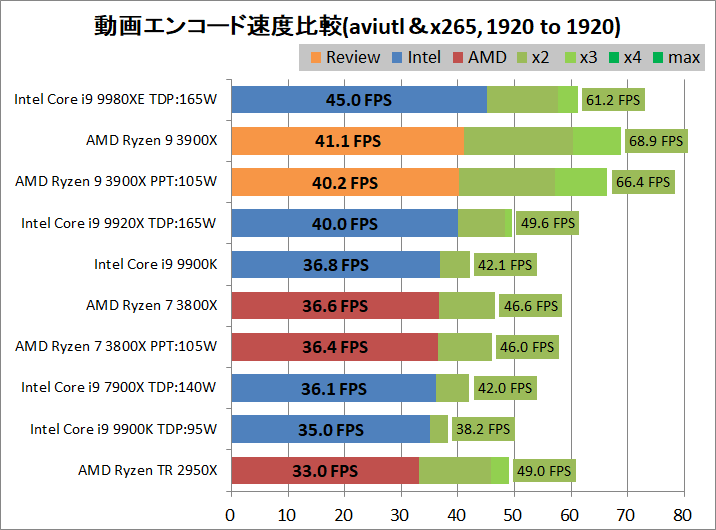 AMD Ryzne 9 3900X_encode_aviutl_x265_1920-1920