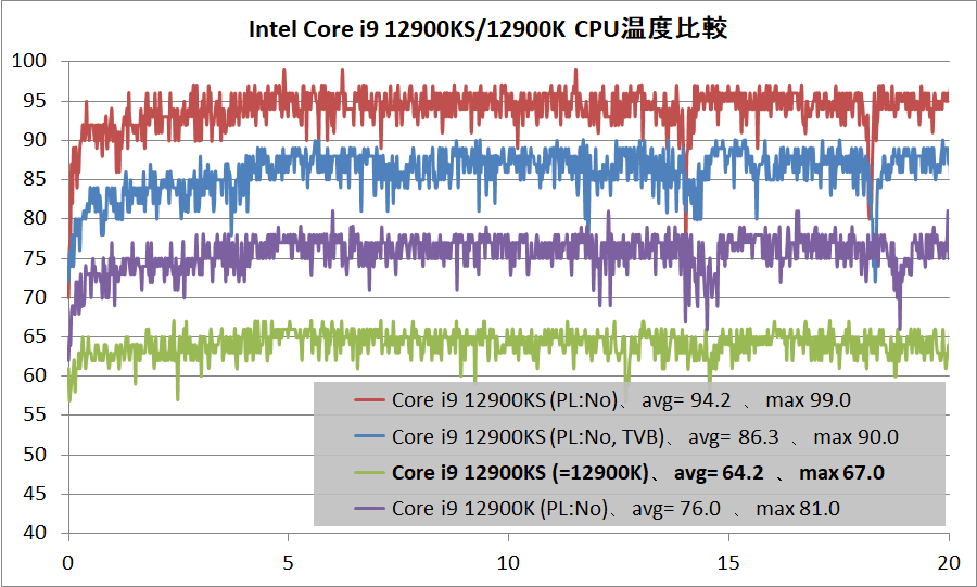 Intel Core i9 12900KS_temp_vs-12900K_temp