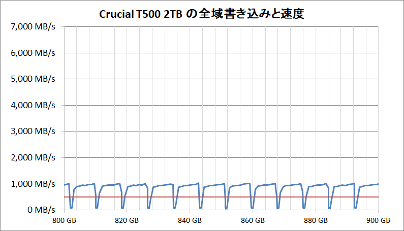 Crucial T500 2TB_SLC Cache_writing-all_2