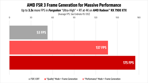 AMD FSR 3_Feature_Performance_chart