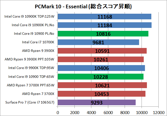 Intel Core i9 10900_bench_PCM10_2
