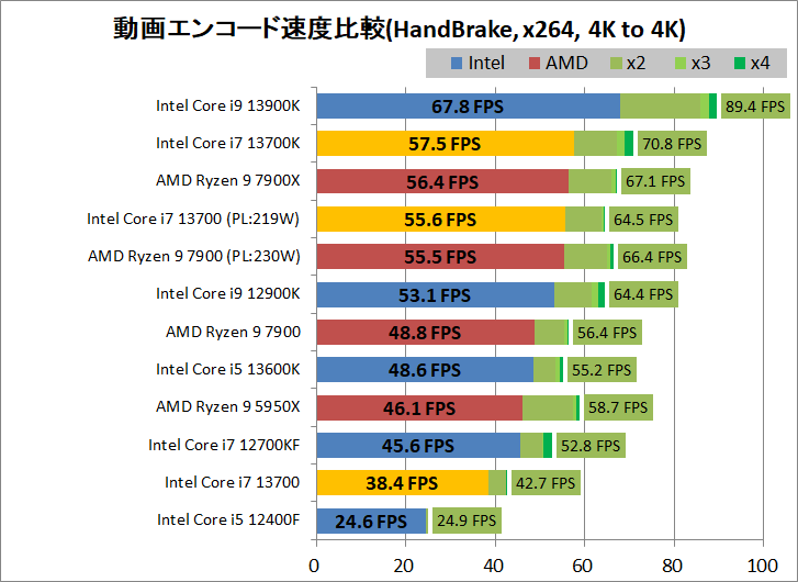 Intel Core i7 13700_encode_2_handbrake_x264_3840-3840