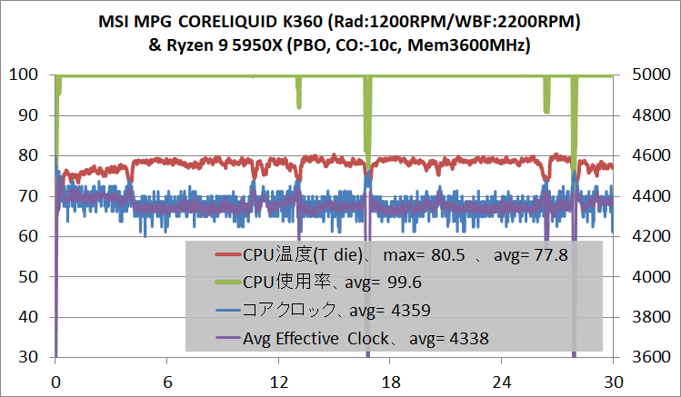 MSI MPG CORELIQUID K360_5950X-PBO