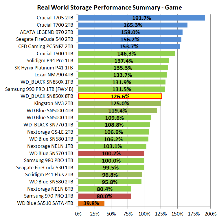 WD_BLACK SN850X 8TB_PCM10_3_Summary_Game