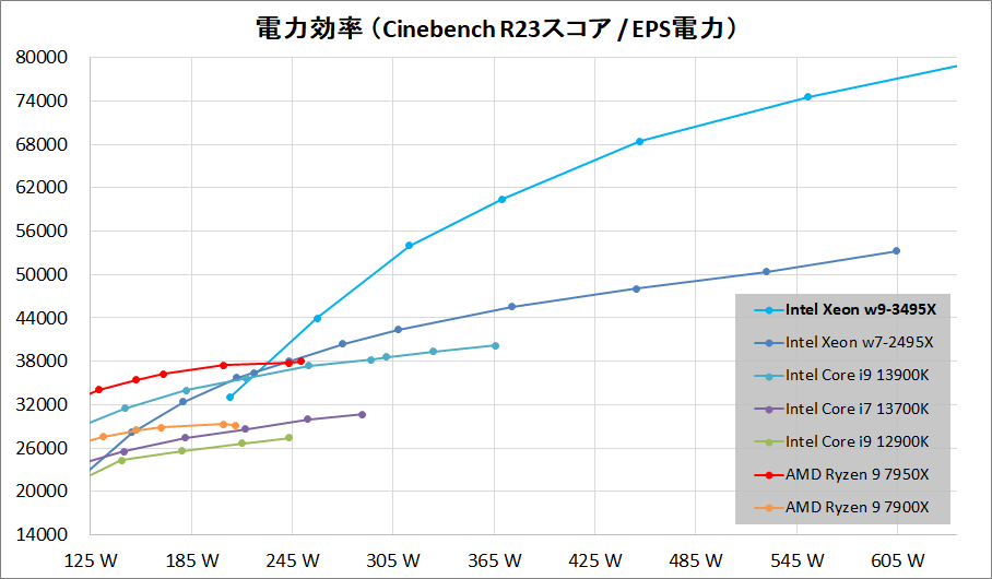 Intel Xeon w9-3495X_Performance_per-Wtt_c