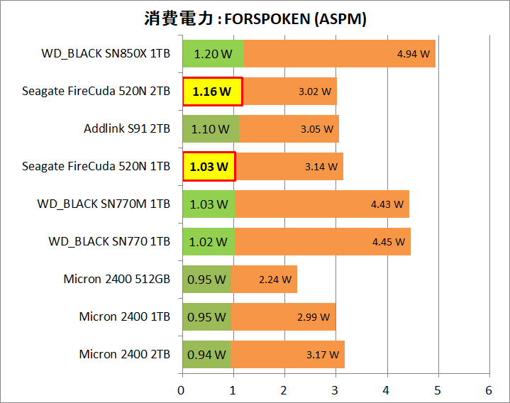 Seagate FireCuda 520N 1TB_Power_Game_3_Forspoken