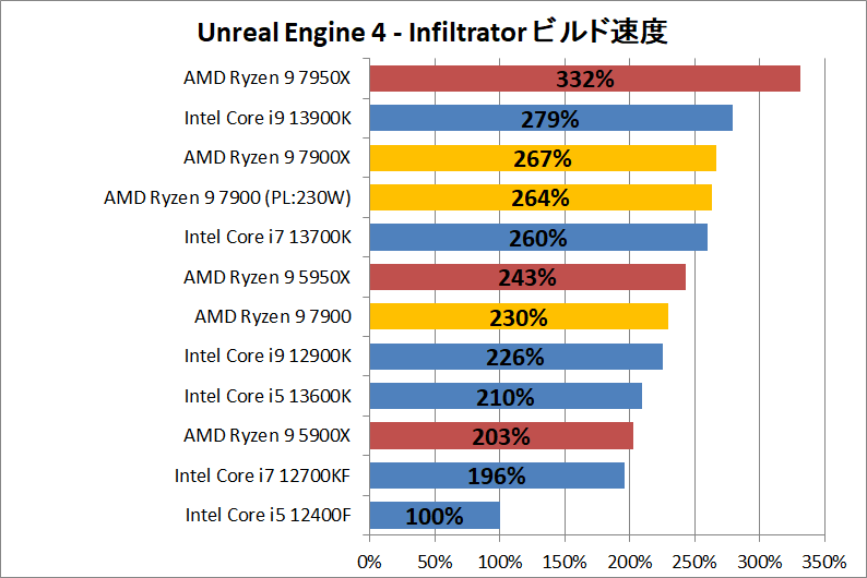 AMD Ryzen 9 7900_dev_Unreal-Engine