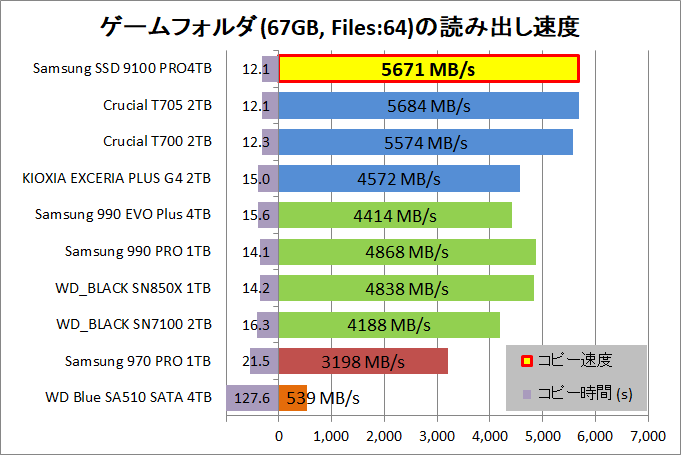 Samsung SSD 9100 PRO 4TB_copy_3_game-seq_read