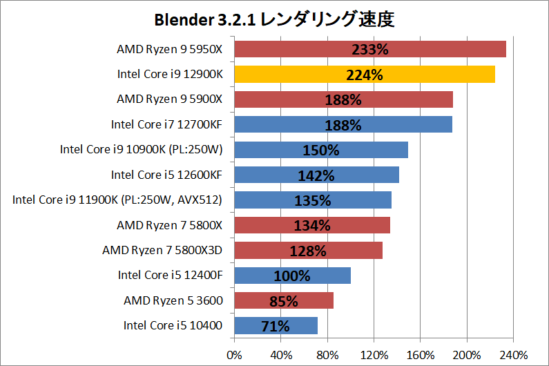 Intel Core i9 12900K_rendering_2_blender