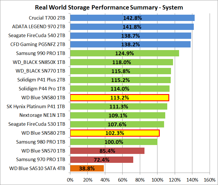 WD Blue SN580 NVMe SSD 1TB_PCM10_2_Summary_System