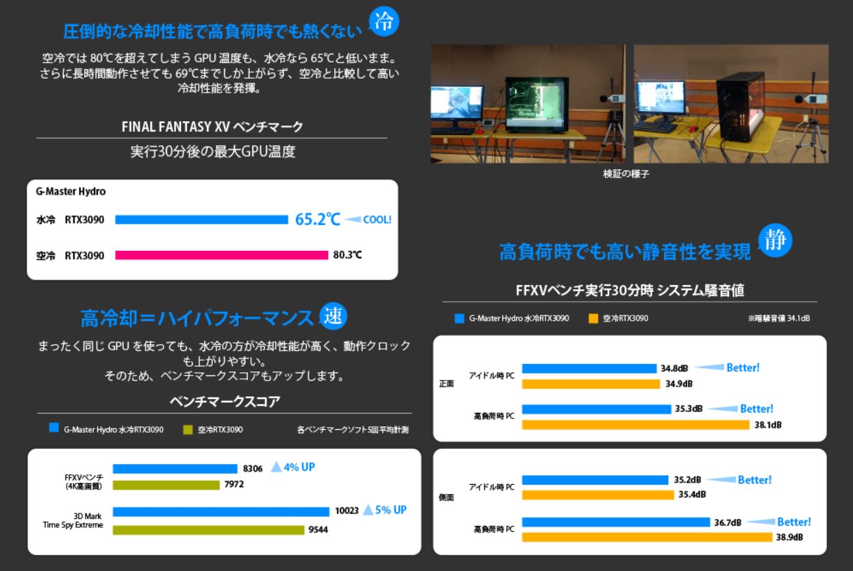 G-Master Hydro RTX 30_cooling-performance