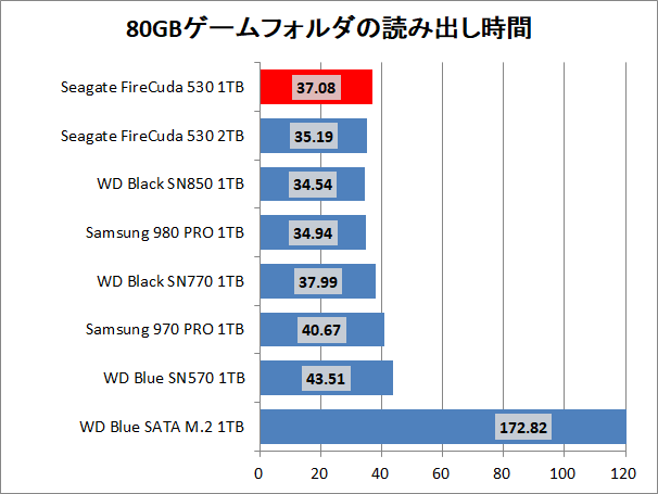 Seagate FireCuda 530 1TB_copy_3_game_read