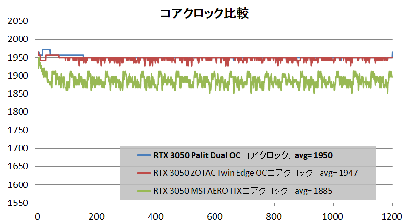 Palit GeForce RTX 3050 Dual OC_clock