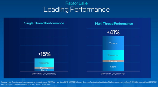 Intel 13th-Gen RaptorLake-S_Perf