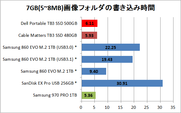 Dell Portable Thunderbolt3 SSD_copy_p7g_write