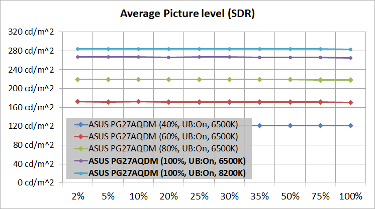 ASUS ROG Swift OLED PG27AQDM_brightness_sdr-apl_1