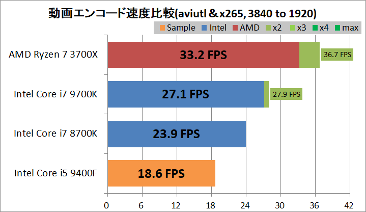 Ryzen 5 3600_vs_Core i5 9400F_encode_aviutl_x265_3840-1920
