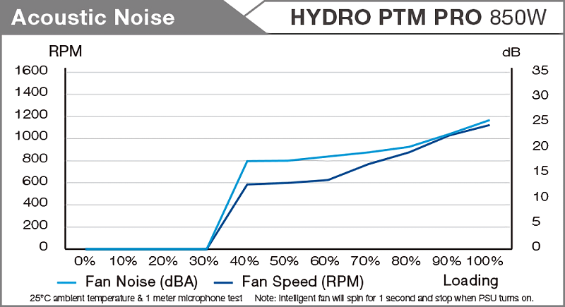 FSP Hydro PTM PRO 850W_SemiFanless