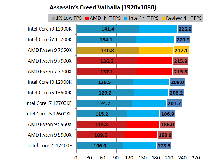 AMD Ryzen 9 7950X_game_2_1920_01_acv