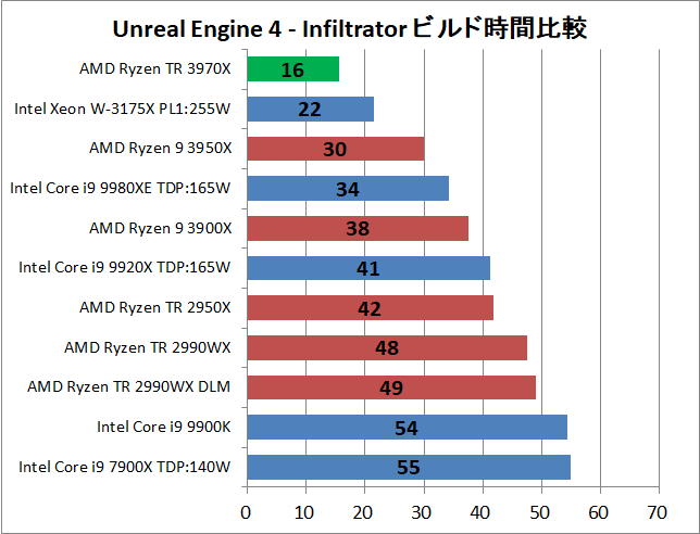 AMD Ryzen Threadripper 3970X_ue_1_time