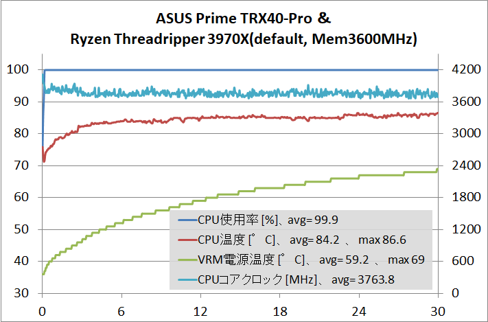 ASUS Prime TRX40-Pro_Test_stress_3970X_def