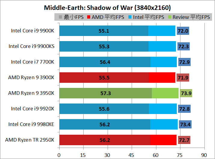 AMD Ryzen 9 3950X_game_1_3840_sow