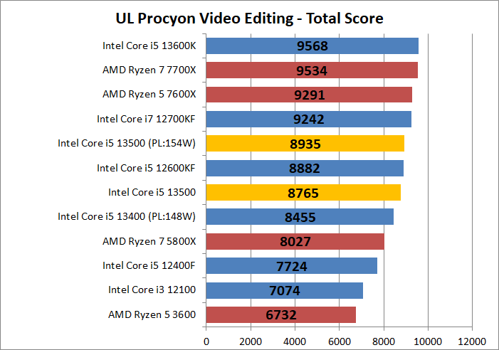 Intel Core i5 13500_encode_6_ul-procyon_1