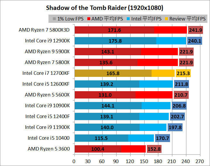 Intel Core i7 12700KF_game_2_1920_06_sottr