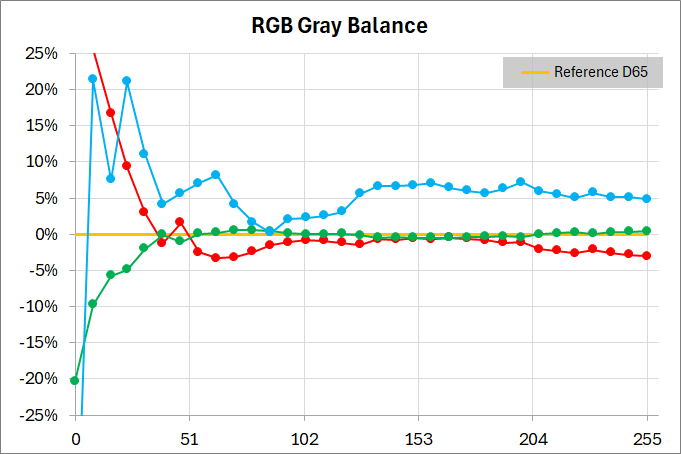 ASUS ROG Swift OLED PG27AQDM_color_perf_1-2_RGB-balance