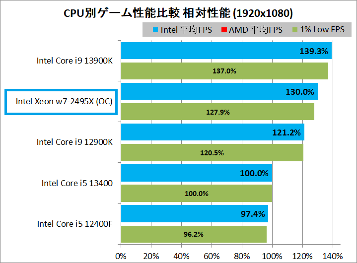 Intel Xeon w7-2495X_game_3_1920_relative