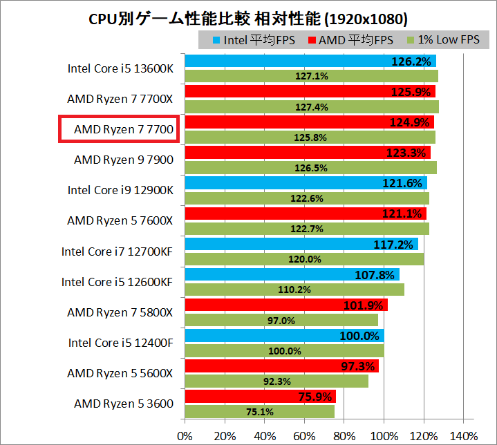AMD Ryzen 7 7700_game_3_1920_relative_s