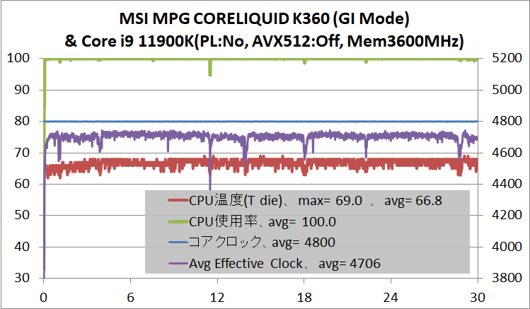 MSI MPG CORELIQUID K360_11900K_avx512off_GI-Mode