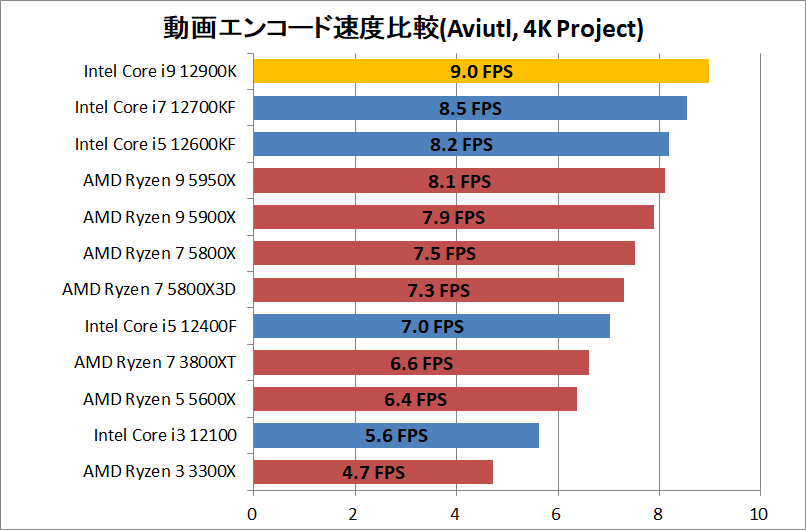 Intel Core i9 12900K_encode_5_aviutl_x264_3840-Project