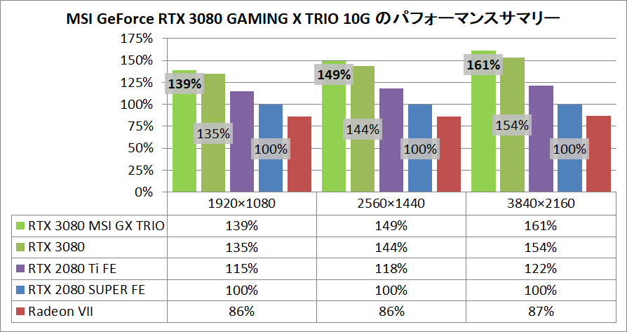MSI GeForce RTX 3080 GAMING X TRIO 10G_pefsum