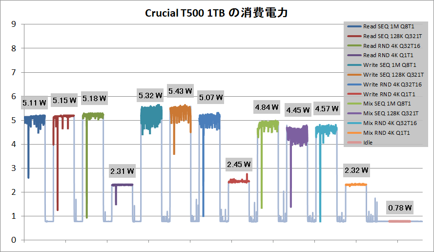 Crucial T500 1TB_Power
